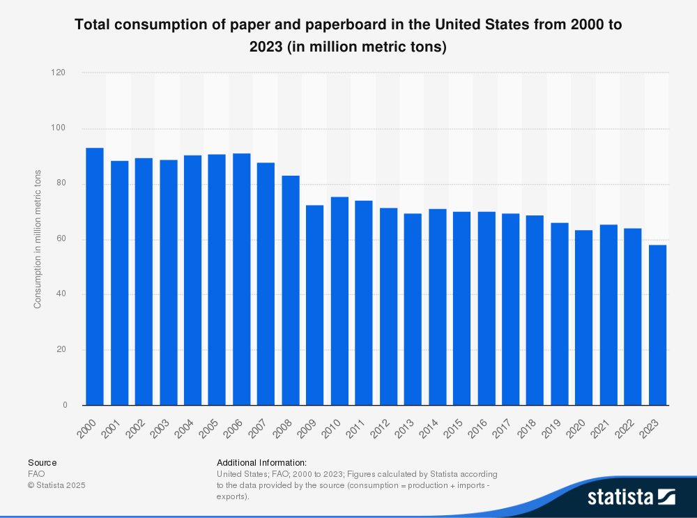 statistic showing our paper waste on sustainable document management page